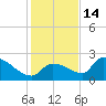 Flamingo tide chart for Sunday, December 14, 2025