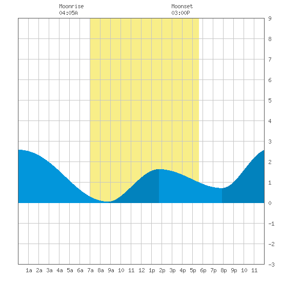 Flamingo tide chart for Tuesday, December 16, 2025