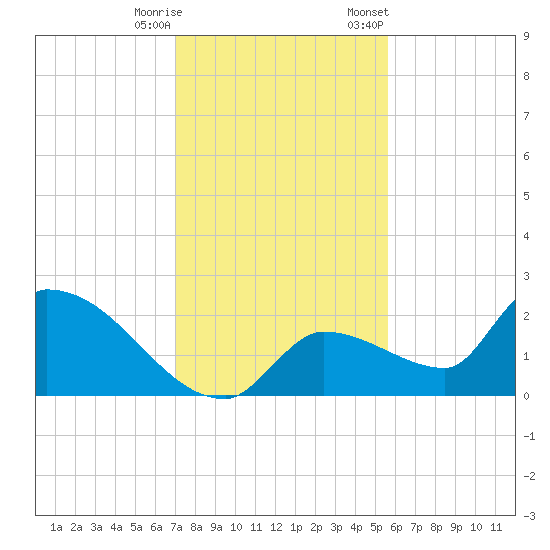 Flamingo tide chart for Wednesday, December 17, 2025