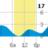 Flamingo tide chart for Wednesday, December 17, 2025