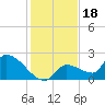 Flamingo tide chart for Thursday, December 18, 2025