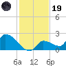 Flamingo tide chart for Friday, December 19, 2025