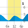 Flamingo tide chart for Monday, December 1, 2025