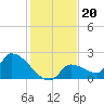 Flamingo tide chart for Saturday, December 20, 2025