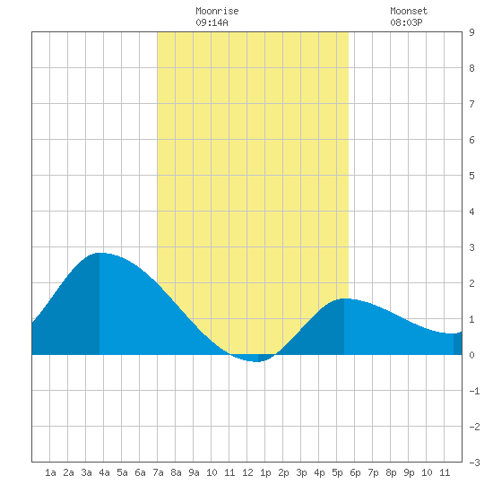 Flamingo tide chart for Monday, December 22, 2025