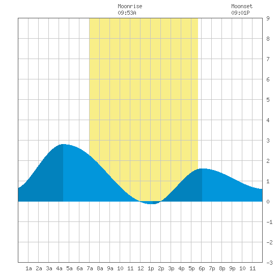 Flamingo tide chart for Tuesday, December 23, 2025