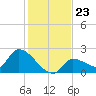 Flamingo tide chart for Tuesday, December 23, 2025