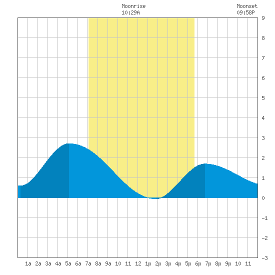 Flamingo tide chart for Wednesday, December 24, 2025