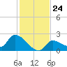 Flamingo tide chart for Wednesday, December 24, 2025