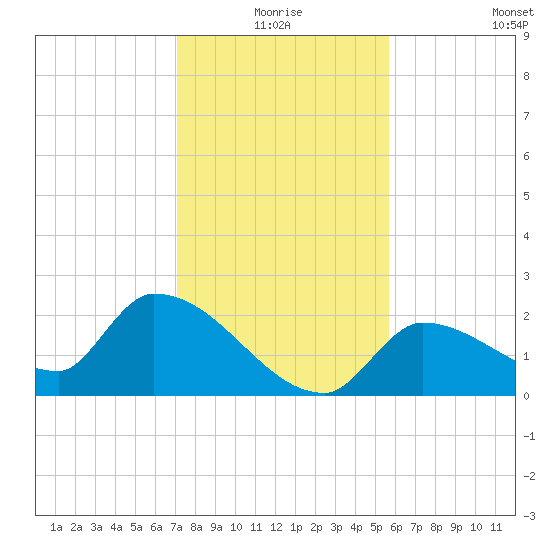 Flamingo tide chart for Thursday, December 25, 2025