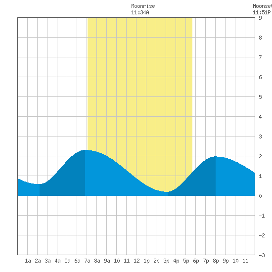 Flamingo tide chart for Friday, December 26, 2025