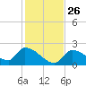 Flamingo tide chart for Friday, December 26, 2025
