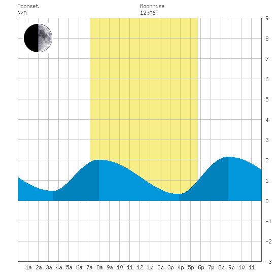 Flamingo tide chart for Saturday, December 27, 2025
