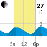 Flamingo tide chart for Saturday, December 27, 2025