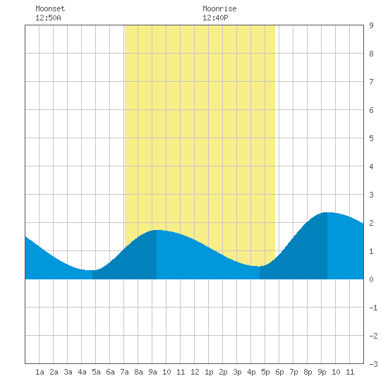 Flamingo tide chart for Sunday, December 28, 2025