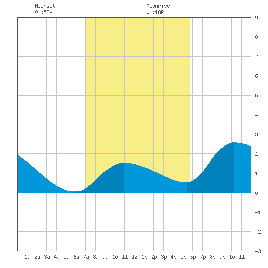 Flamingo tide chart for Monday, December 29, 2025