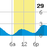 Flamingo tide chart for Monday, December 29, 2025