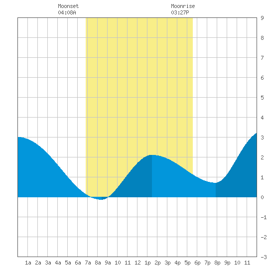 Flamingo tide chart for Tuesday, December 2, 2025