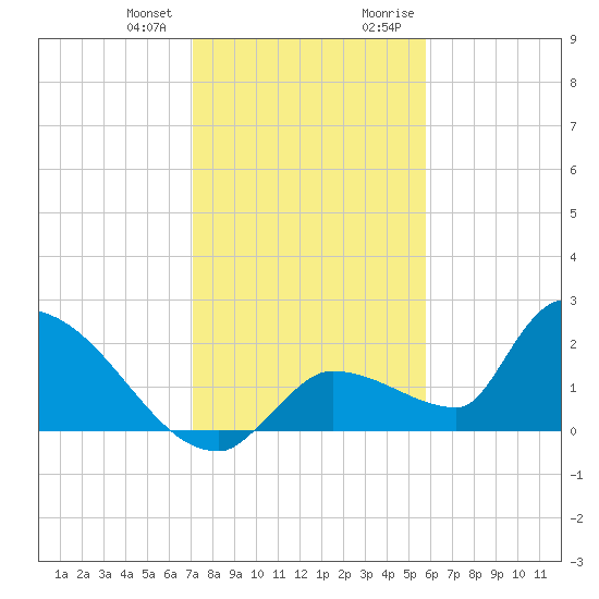 Flamingo tide chart for Wednesday, December 31, 2025