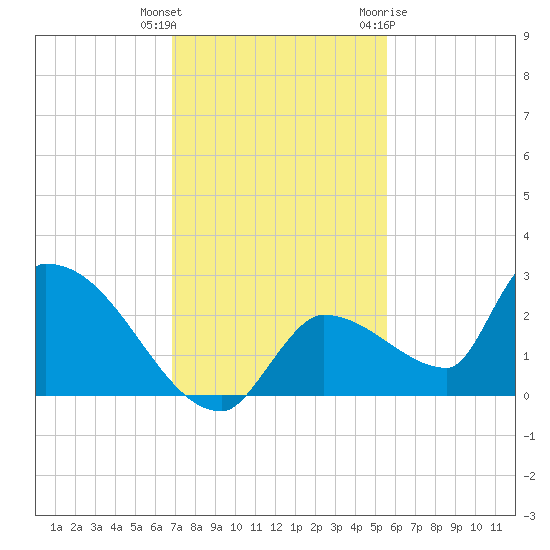 Flamingo tide chart for Wednesday, December 3, 2025