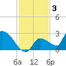 Flamingo tide chart for Wednesday, December 3, 2025