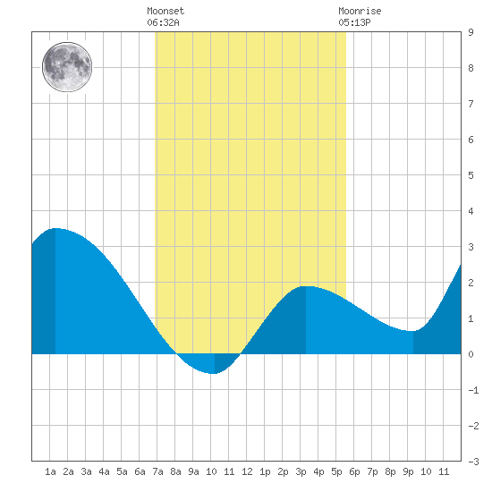 Flamingo tide chart for Thursday, December 4, 2025