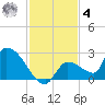 Flamingo tide chart for Thursday, December 4, 2025