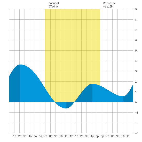 Flamingo tide chart for Friday, December 5, 2025