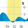 Flamingo tide chart for Friday, December 5, 2025