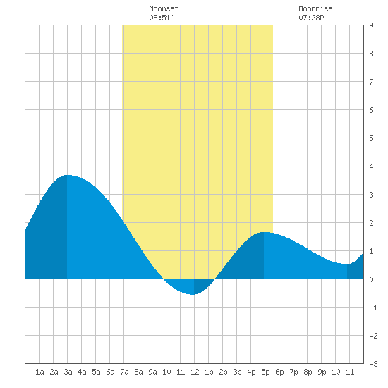 Flamingo tide chart for Saturday, December 6, 2025