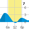 Flamingo tide chart for Sunday, December 7, 2025