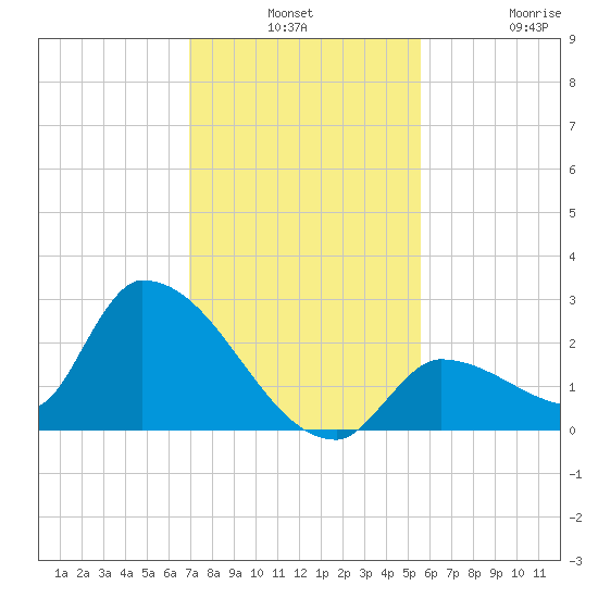 Flamingo tide chart for Monday, December 8, 2025