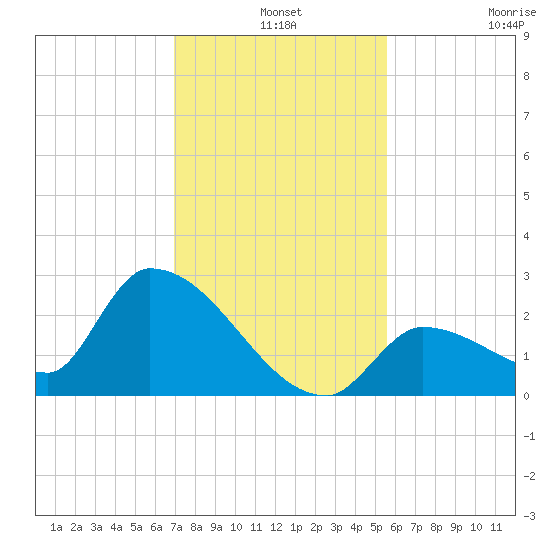 Flamingo tide chart for Tuesday, December 9, 2025