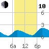 Flamingo tide chart for Saturday, January 10, 2026