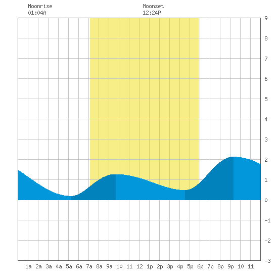 Flamingo tide chart for Sunday, January 11, 2026
