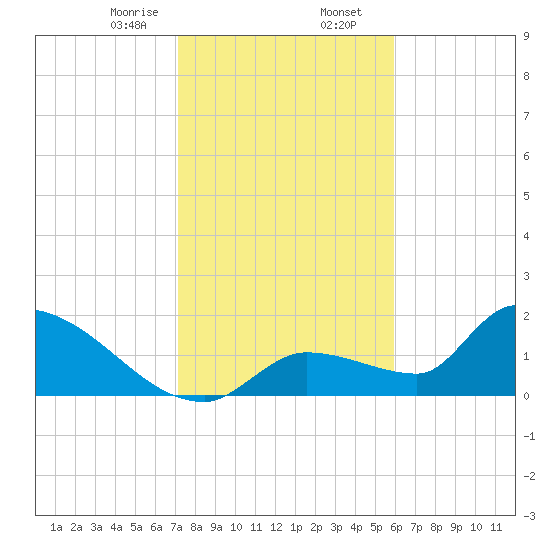 Flamingo tide chart for Wednesday, January 14, 2026