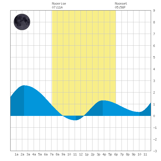 Flamingo tide chart for Sunday, January 18, 2026