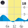 Flamingo tide chart for Sunday, January 18, 2026