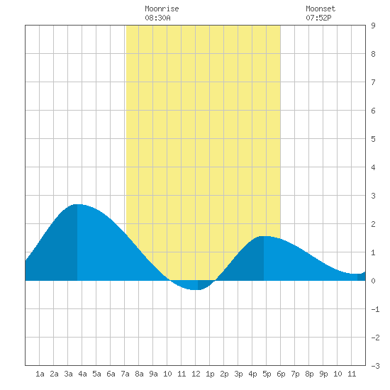 Flamingo tide chart for Tuesday, January 20, 2026
