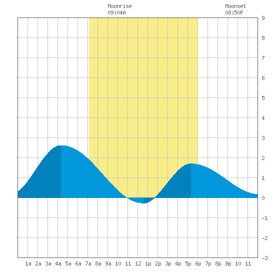 Flamingo tide chart for Wednesday, January 21, 2026