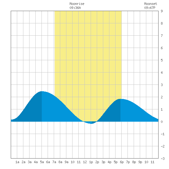 Flamingo tide chart for Thursday, January 22, 2026