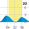 Flamingo tide chart for Thursday, January 22, 2026