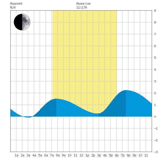 Flamingo tide chart for Sunday, January 25, 2026