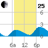 Flamingo tide chart for Sunday, January 25, 2026