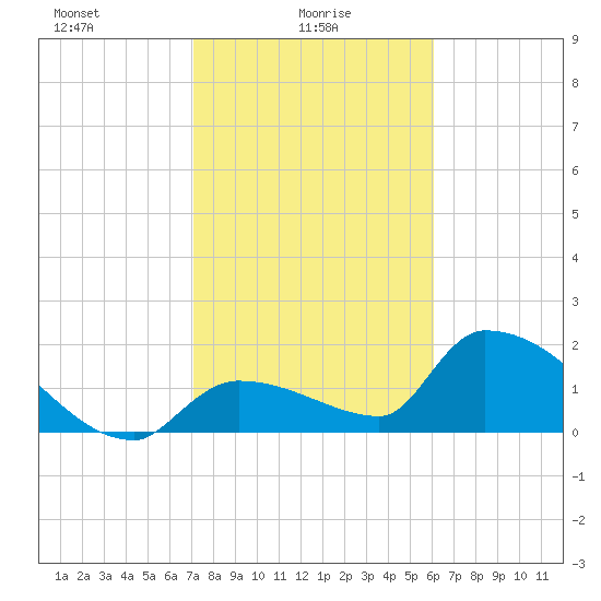 Flamingo tide chart for Monday, January 26, 2026