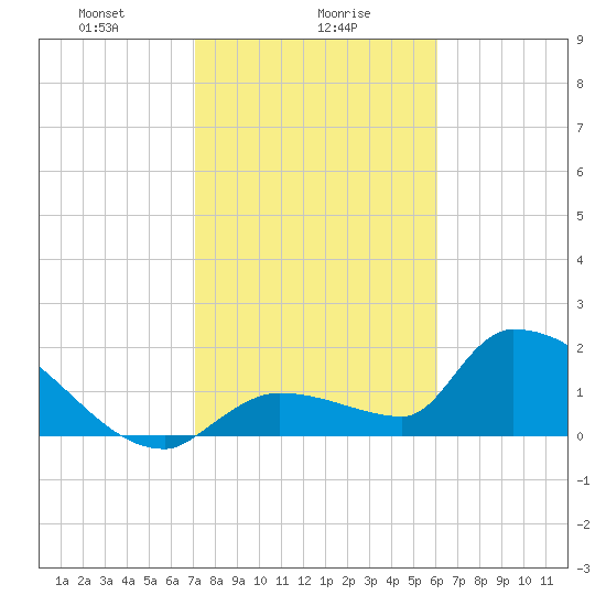 Flamingo tide chart for Tuesday, January 27, 2026