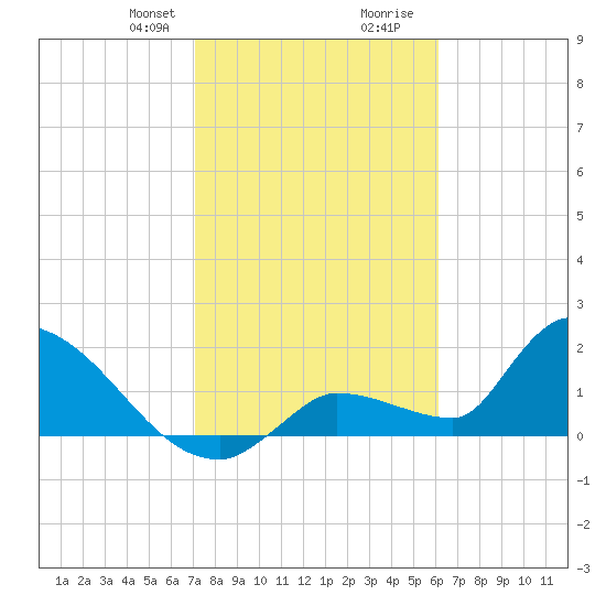 Flamingo tide chart for Thursday, January 29, 2026
