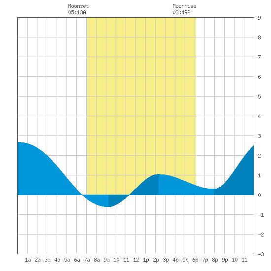 Flamingo tide chart for Friday, January 30, 2026