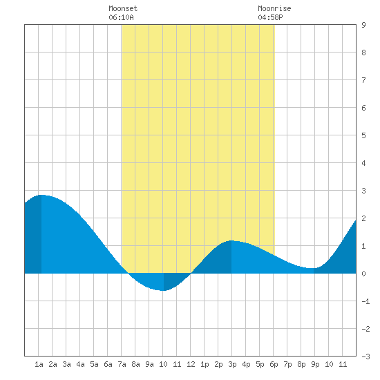 Flamingo tide chart for Saturday, January 31, 2026