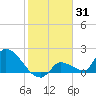 Flamingo tide chart for Saturday, January 31, 2026